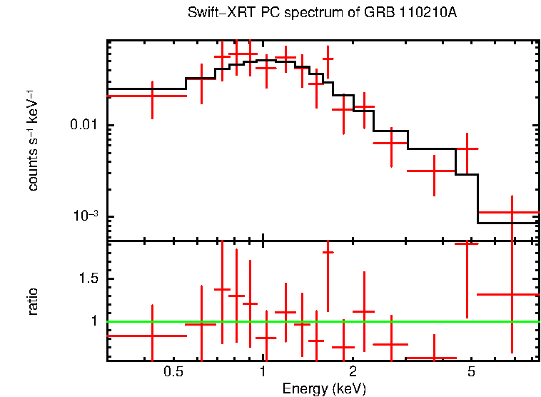 PC mode spectrum of GRB 110210A