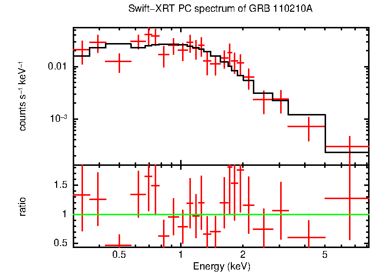 PC mode spectrum of GRB 110210A