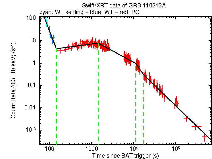 Fitted light curve of GRB 110213A