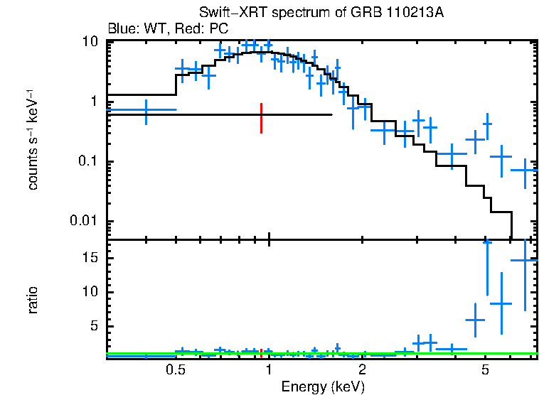 WT and PC mode spectra of GRB 110213A