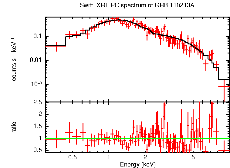 PC mode spectrum of GRB 110213A