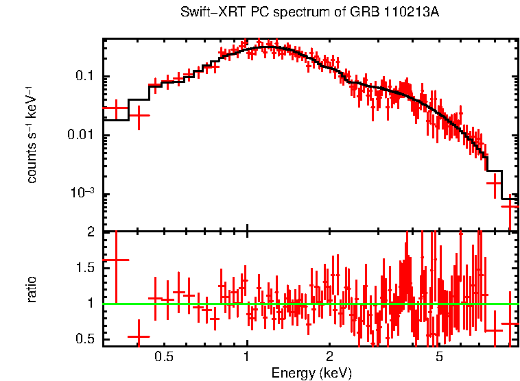 PC mode spectrum of GRB 110213A