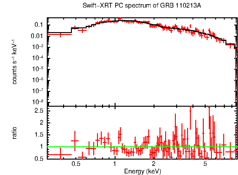 PC mode spectrum of GRB 110213A