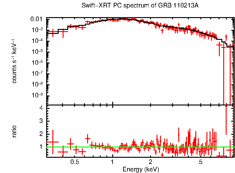 PC mode spectrum of GRB 110213A