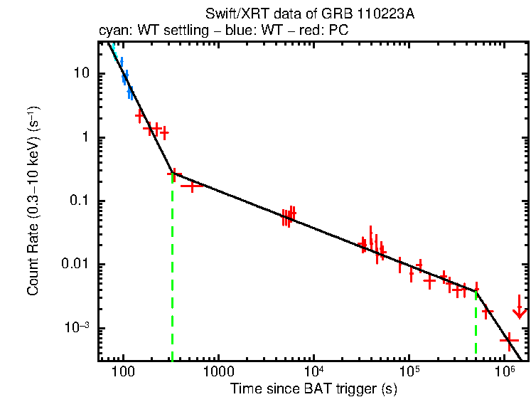 Fitted light curve of GRB 110223A