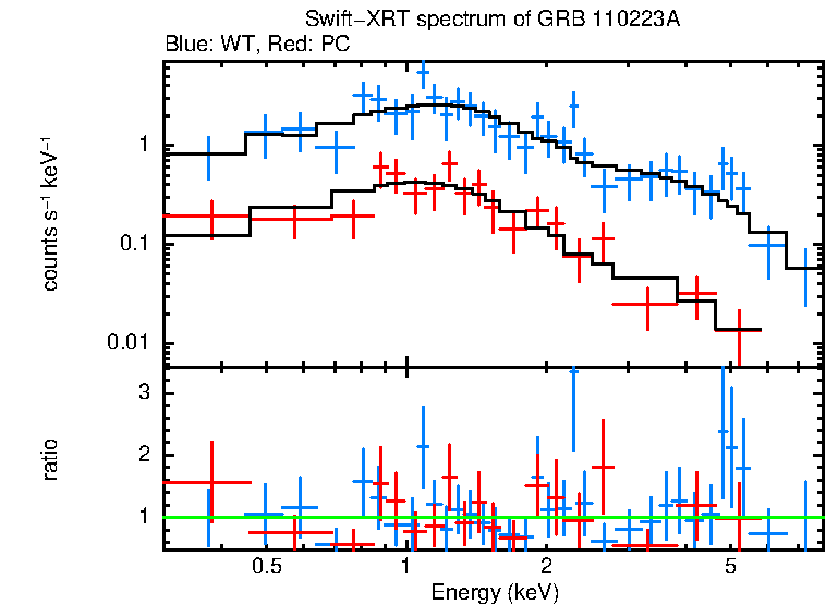 WT and PC mode spectra of GRB 110223A