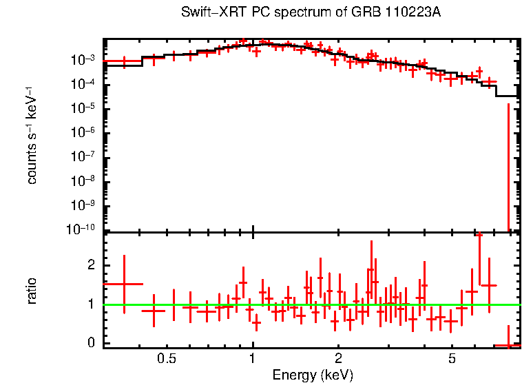 PC mode spectrum of GRB 110223A