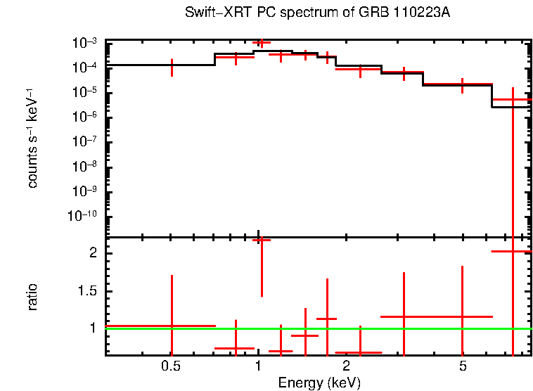PC mode spectrum of GRB 110223A