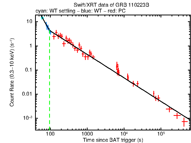 Fitted light curve of GRB 110223B