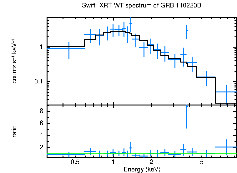 WT mode spectrum of GRB 110223B
