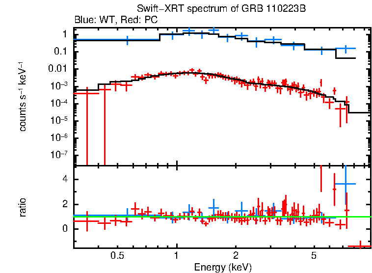 WT and PC mode spectra of GRB 110223B