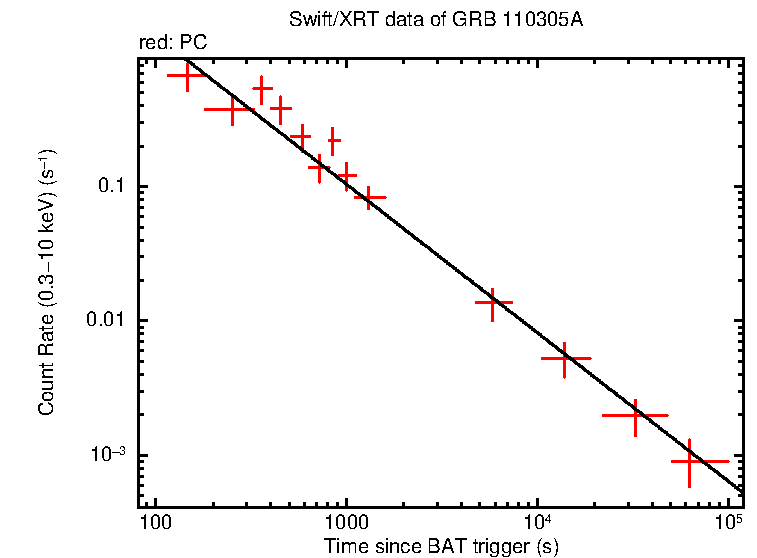 Fitted light curve of GRB 110305A