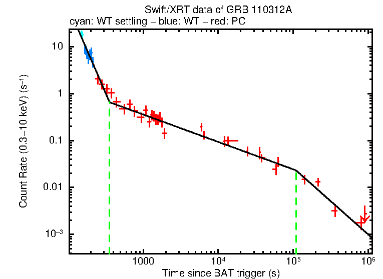 Fitted light curve of GRB 110312A