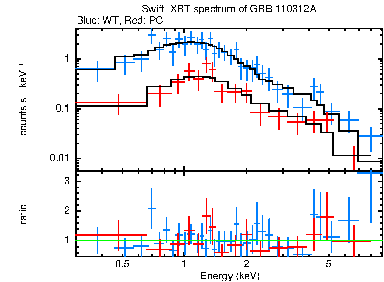 WT and PC mode spectra of GRB 110312A