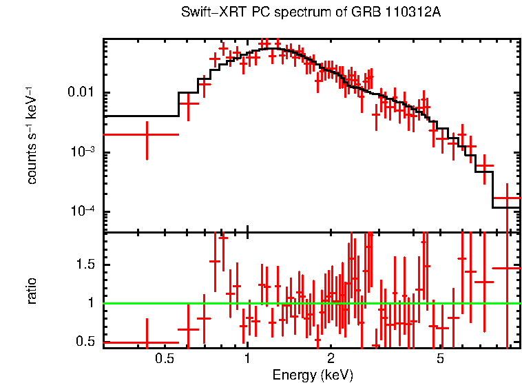 PC mode spectrum of GRB 110312A