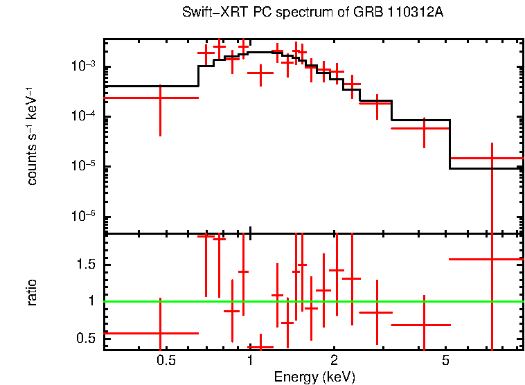 PC mode spectrum of GRB 110312A