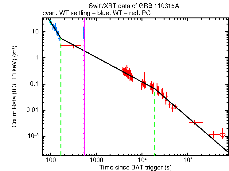 Fitted light curve of GRB 110315A