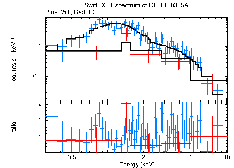 WT and PC mode spectra of GRB 110315A