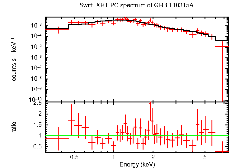 PC mode spectrum of GRB 110315A