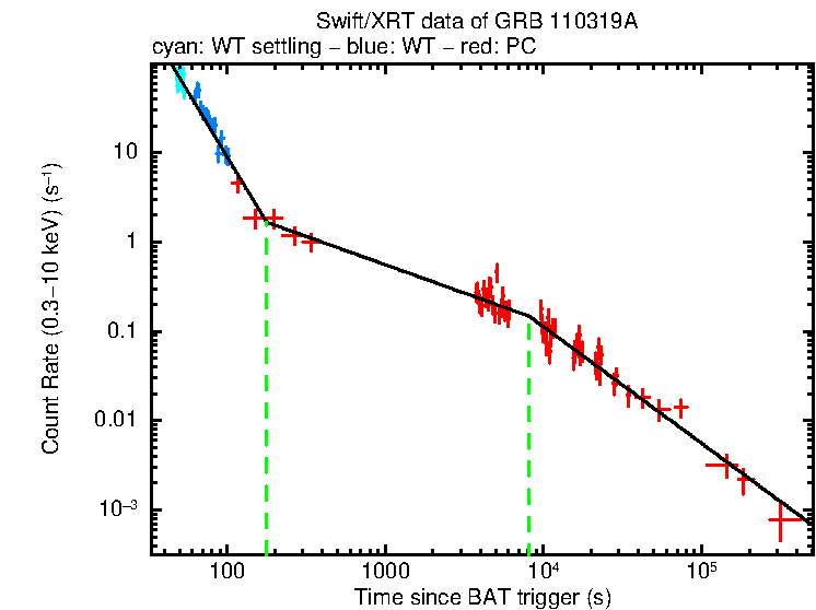 Fitted light curve of GRB 110319A