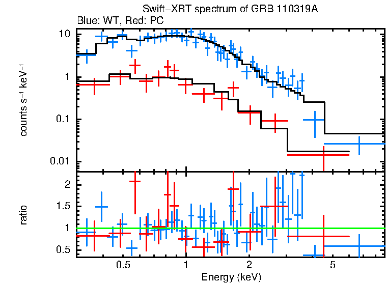 WT and PC mode spectra of GRB 110319A