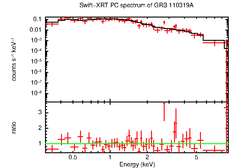 PC mode spectrum of GRB 110319A