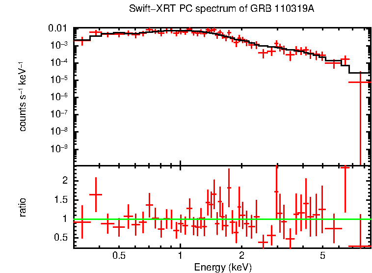 PC mode spectrum of GRB 110319A