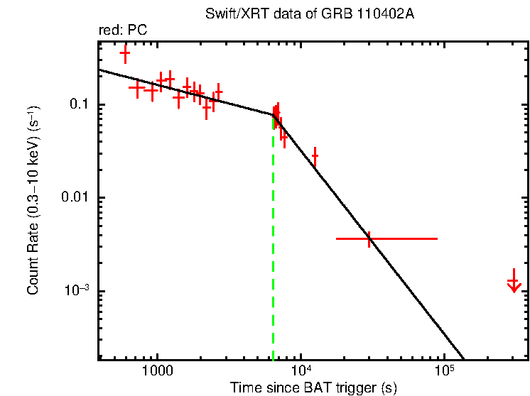 Fitted light curve of GRB 110402A