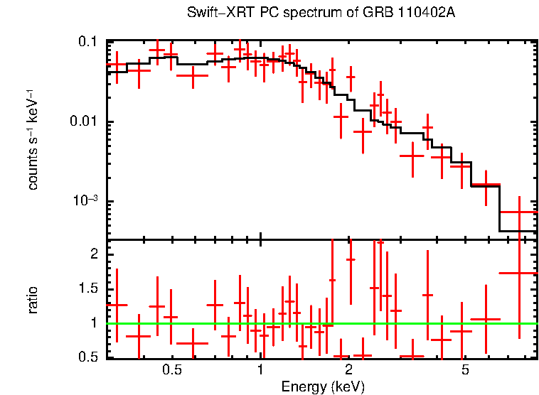 PC mode spectrum of GRB 110402A