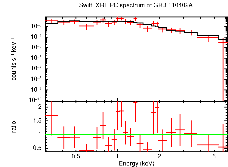 PC mode spectrum of GRB 110402A