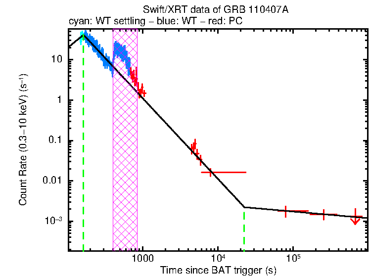 Fitted light curve of GRB 110407A