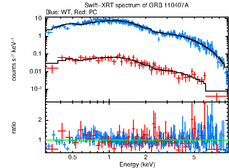 WT and PC mode spectra of GRB 110407A
