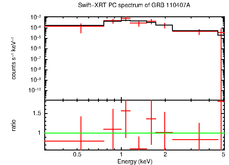 PC mode spectrum of GRB 110407A