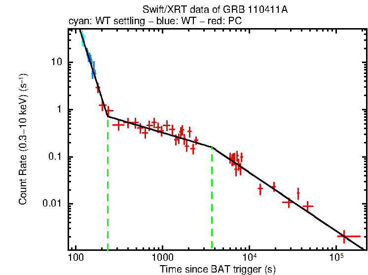Fitted light curve of GRB 110411A