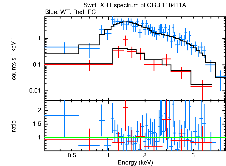 WT and PC mode spectra of GRB 110411A