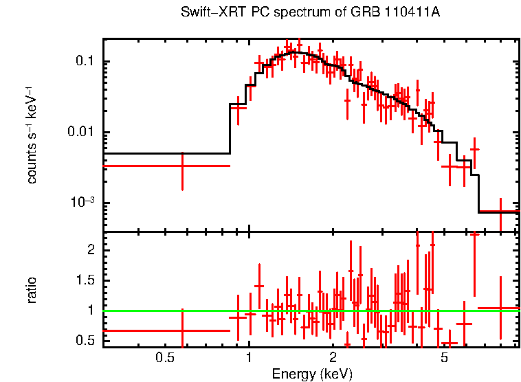 PC mode spectrum of GRB 110411A