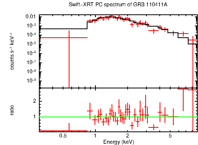 PC mode spectrum of GRB 110411A