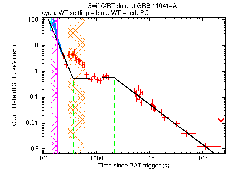 Fitted light curve of GRB 110414A
