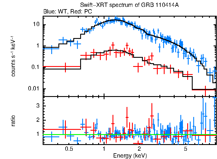 WT and PC mode spectra of GRB 110414A