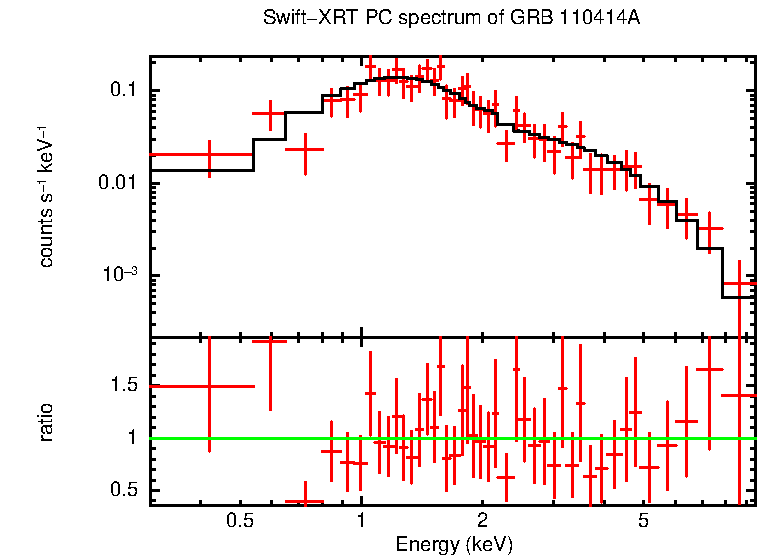 PC mode spectrum of GRB 110414A