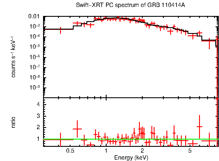 PC mode spectrum of GRB 110414A