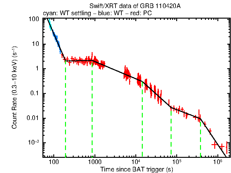 Fitted light curve of GRB 110420A