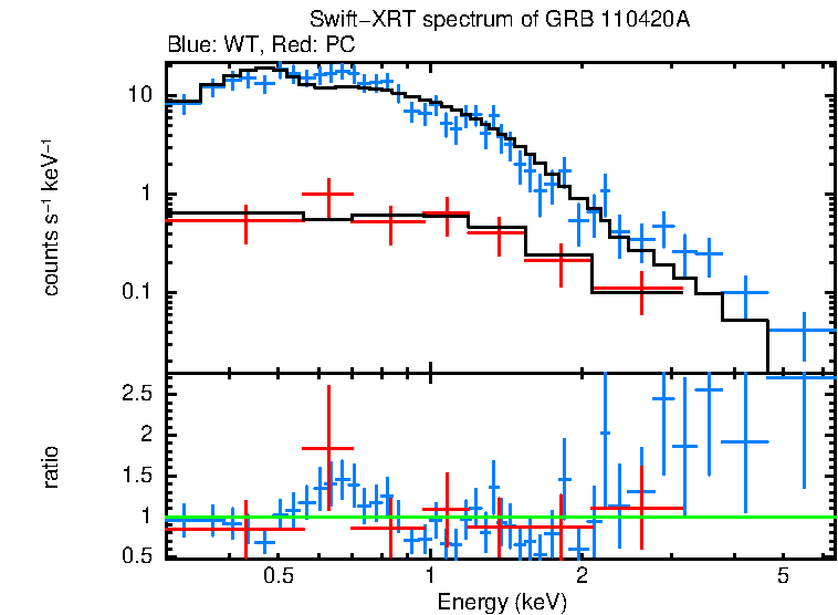 WT and PC mode spectra of GRB 110420A