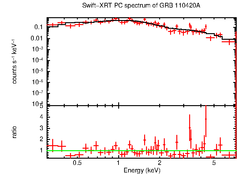 PC mode spectrum of GRB 110420A