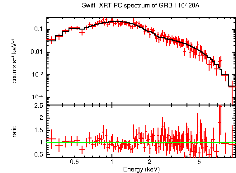 PC mode spectrum of GRB 110420A