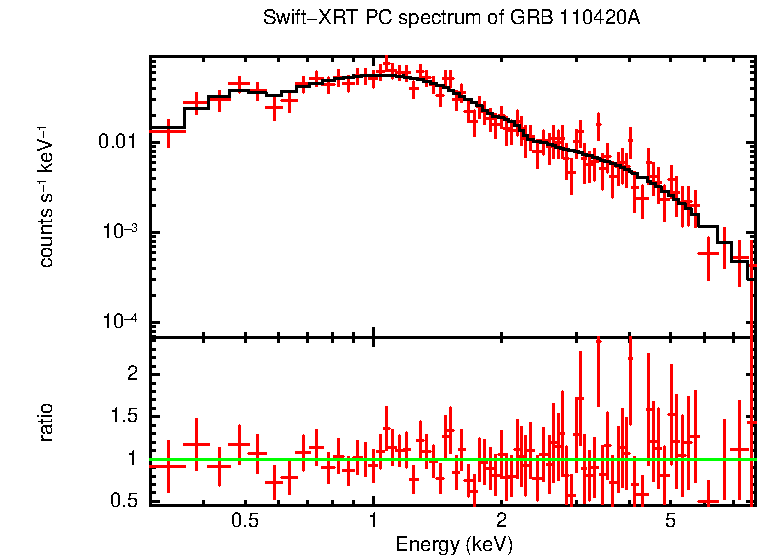 PC mode spectrum of GRB 110420A