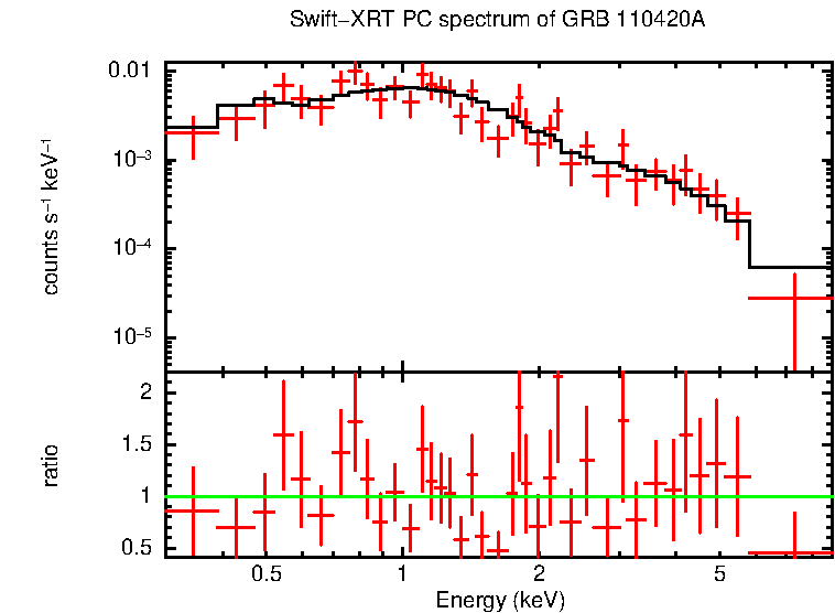 PC mode spectrum of GRB 110420A