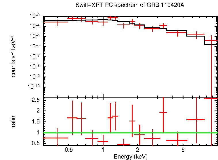 PC mode spectrum of GRB 110420A