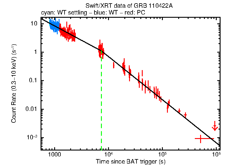 Fitted light curve of GRB 110422A