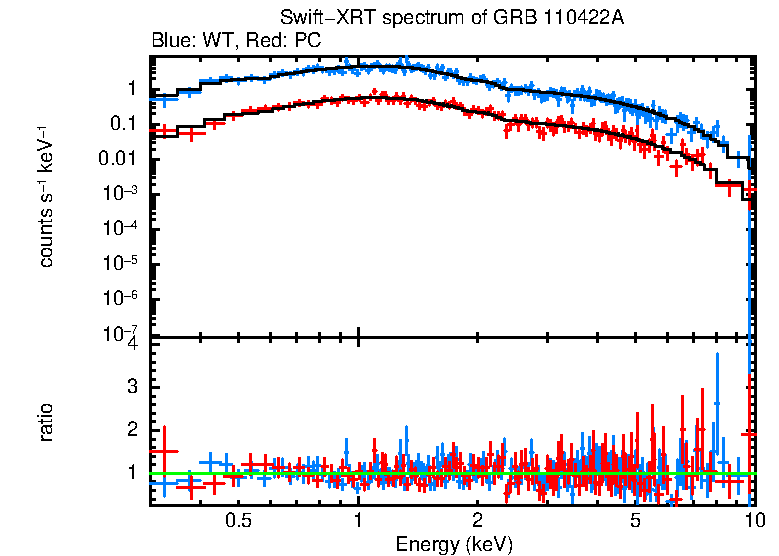 WT and PC mode spectra of GRB 110422A